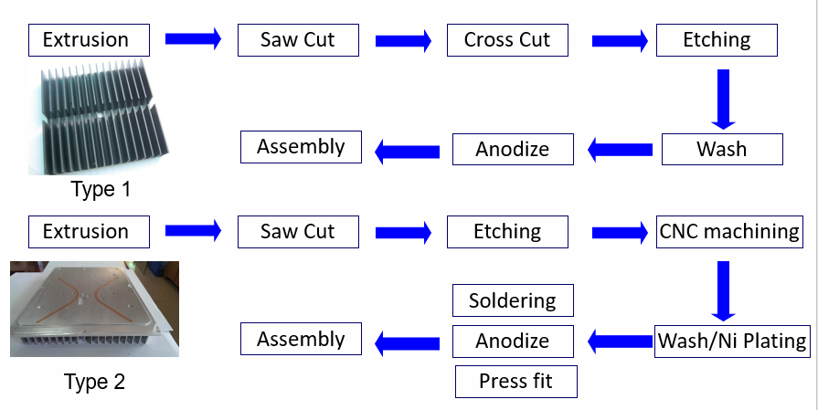 Aluminum Extrusion Heatsink Process